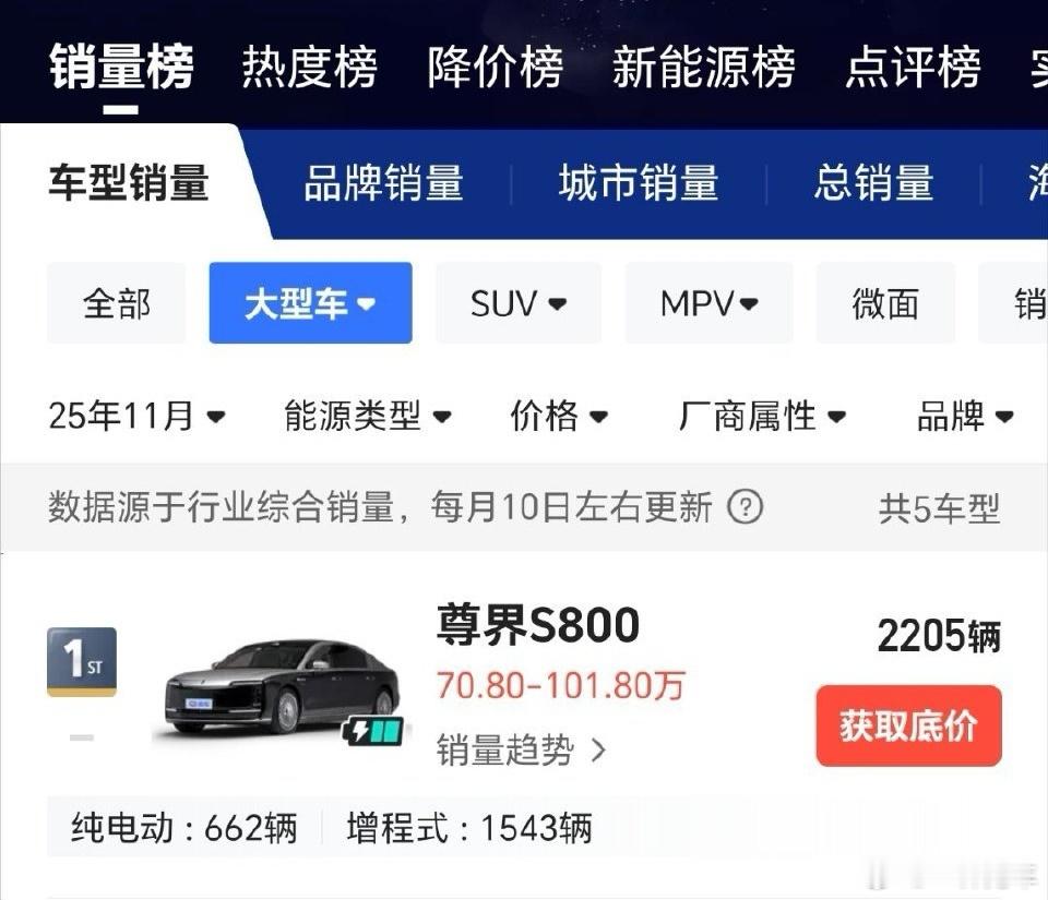 尊界纯电的交付也起来了，这么看纯电订单比例也不低啊，有些出乎意料。看来即便是在超