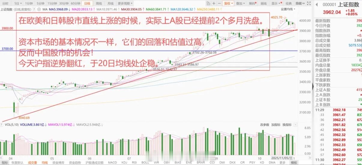 全球股市遭遇高位暴跌，亚太股市大跳水！A股居然翻红了！ 1、美股AI龙头被做空！