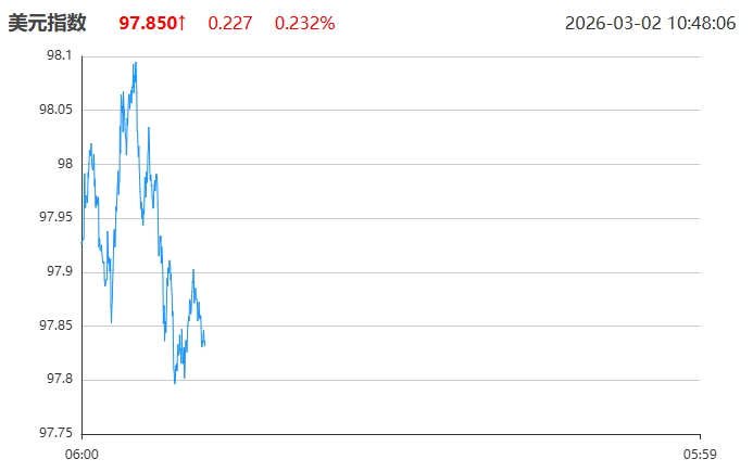 【#伊朗货币一夜贬值10倍# ，#美元指数震荡反弹# 】当地时间3月1日，伊朗货