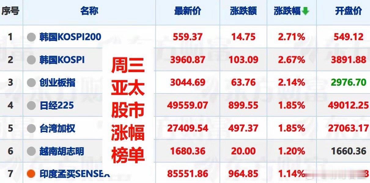 周三A股收绿盘，沪指领跌全球股市，周四A股走势可乐观吗？一、周三A股走势有点奇怪