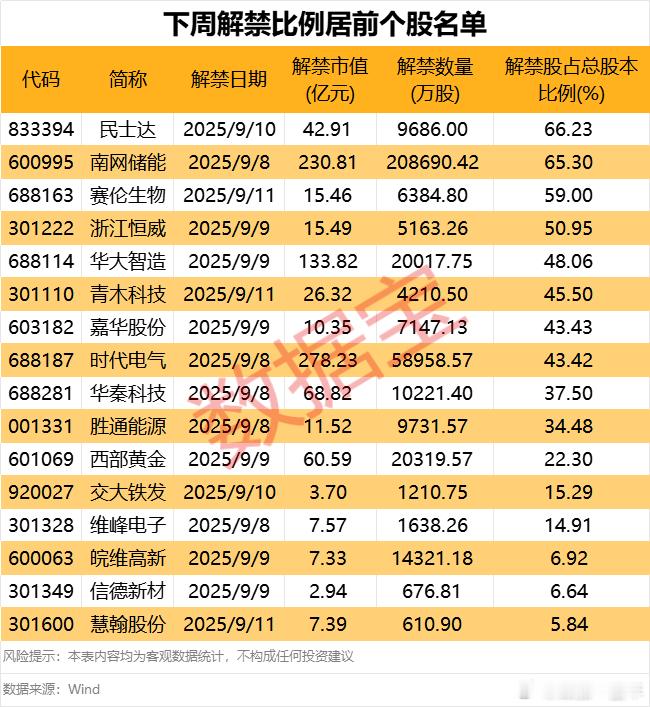 下周A股 解禁市值逾960亿元，解禁比例居前股名单 ​​​