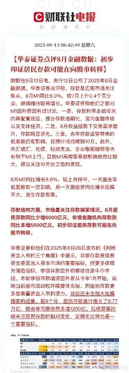 8月居民存款同比少增6000亿元，非银金融机构存款则同比多增5500亿元，初步印