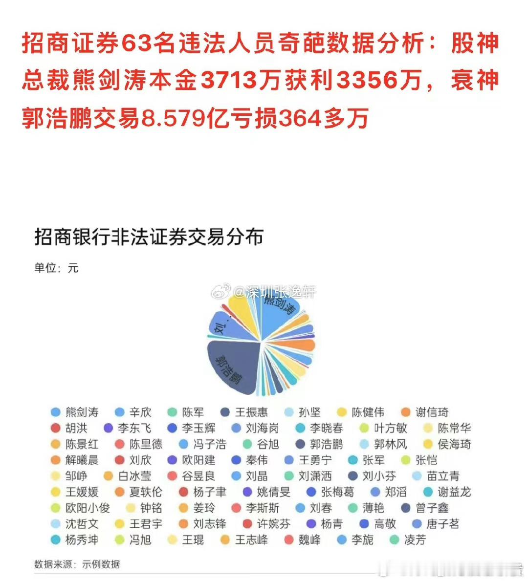 招商证券内幕信息大案66个从业人员违规炒股，拥有信息优势的券商内部人员听消息炒股