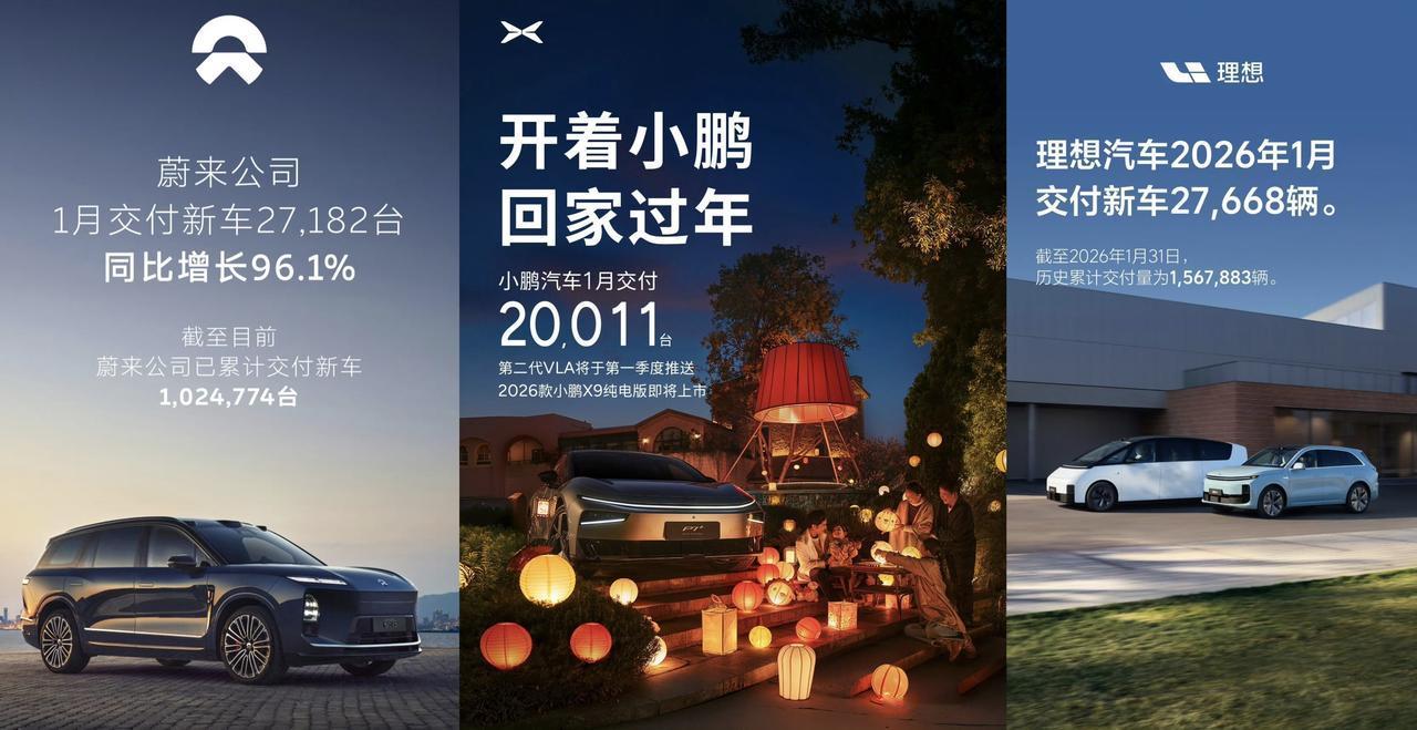 蔚来汽车1月交付27182辆
小鹏汽车1月交付20011辆
理想汽车1月交付27