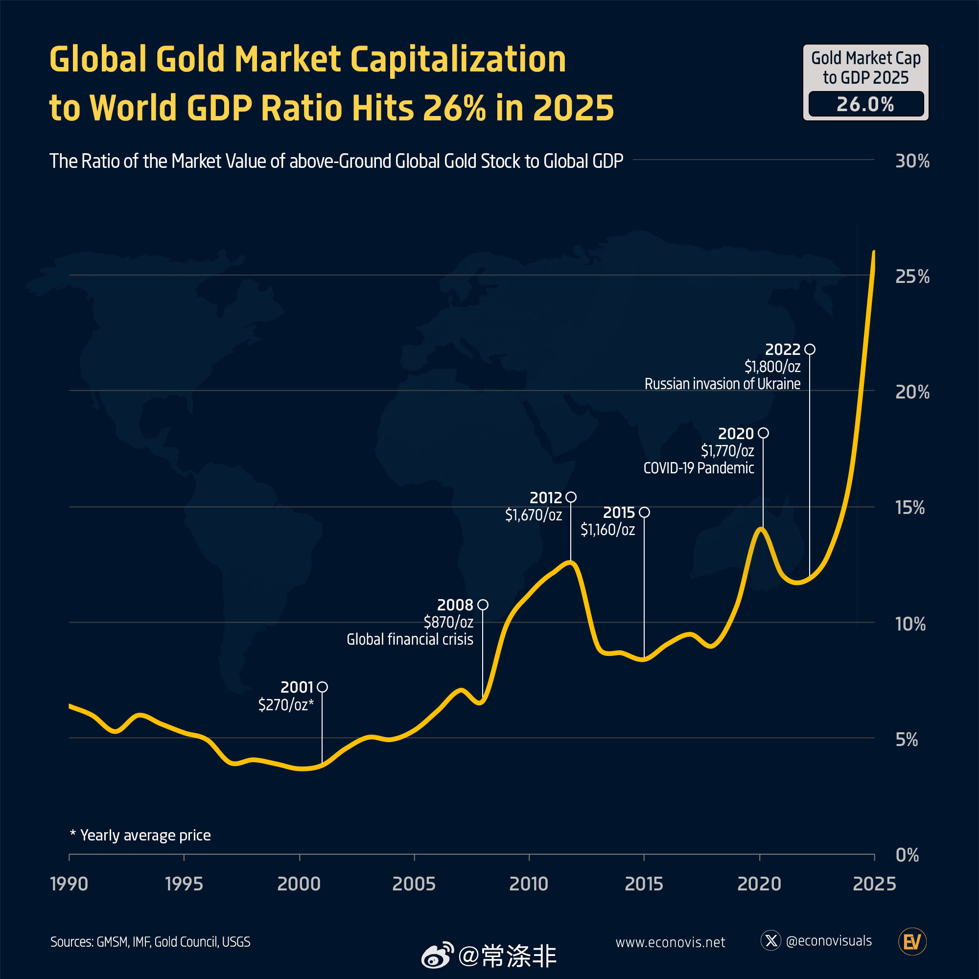 📈 2025年全球黄金市值占世界GDP的比重将达到26% 到 2025 年，地