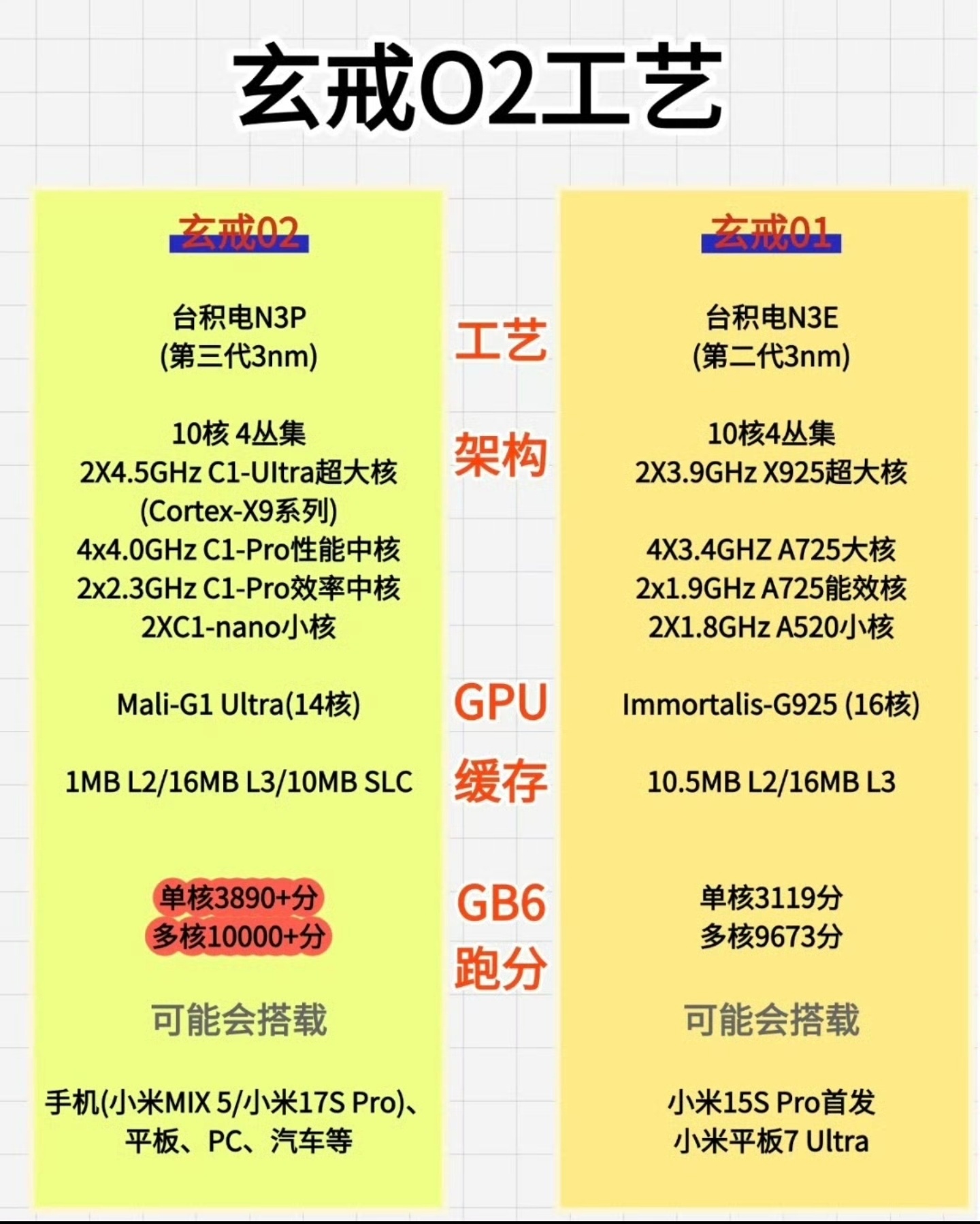 大家期待玄戒O2吗！？目前关于这款芯片的爆料越来越多了，观音对比图都出来了。 