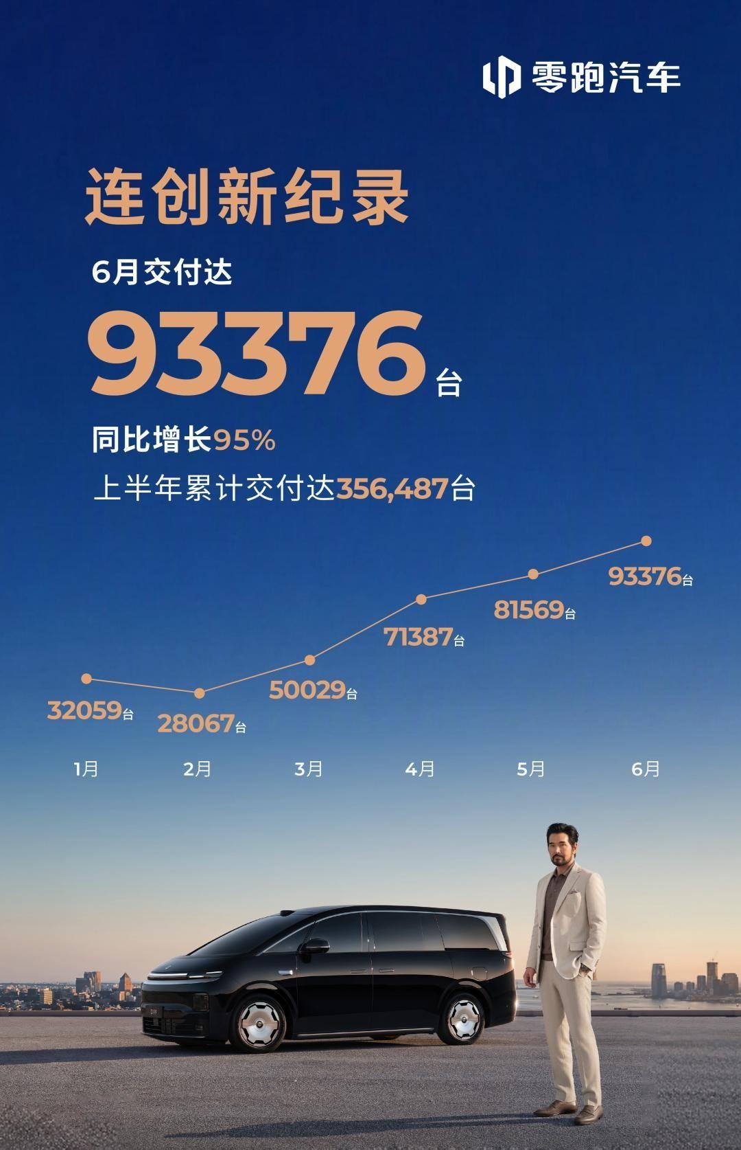 还记得今年三月，零跑月交付量刚过5万台，还在爬坡。转眼四月就撞上七万，五月冲破八