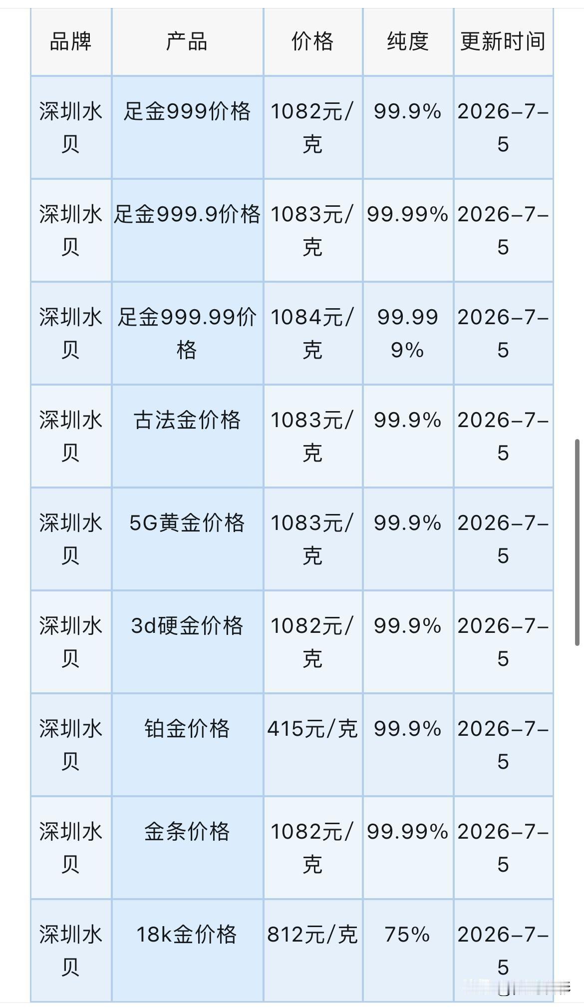 水贝黄金批发报价！下周金价预测！黄金、铂金、白银回收报价！

2026年7月5日