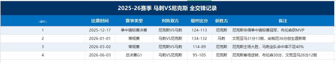 我统计了一下2025-26赛季，马刺VS尼克斯全交锋记录， 整体数据对比，主力球