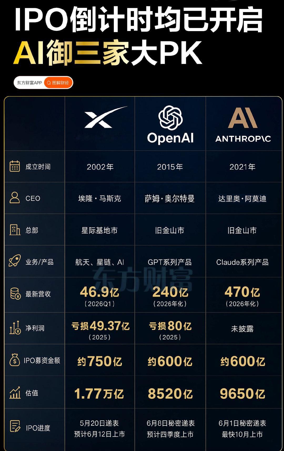 【美企三巨头IPO大比拼】三巨头IPO大比拼 当地时间6月8日，OpenAI宣布