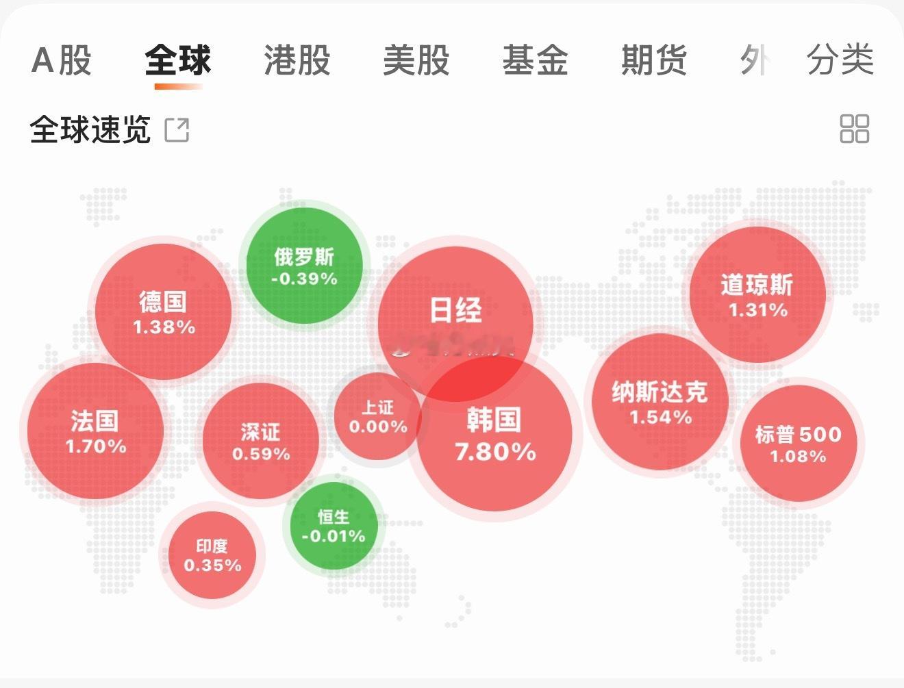 牢A今天似乎真的有点儿显眼包了… 别人涨了这么多，你就只涨了这么一点点…