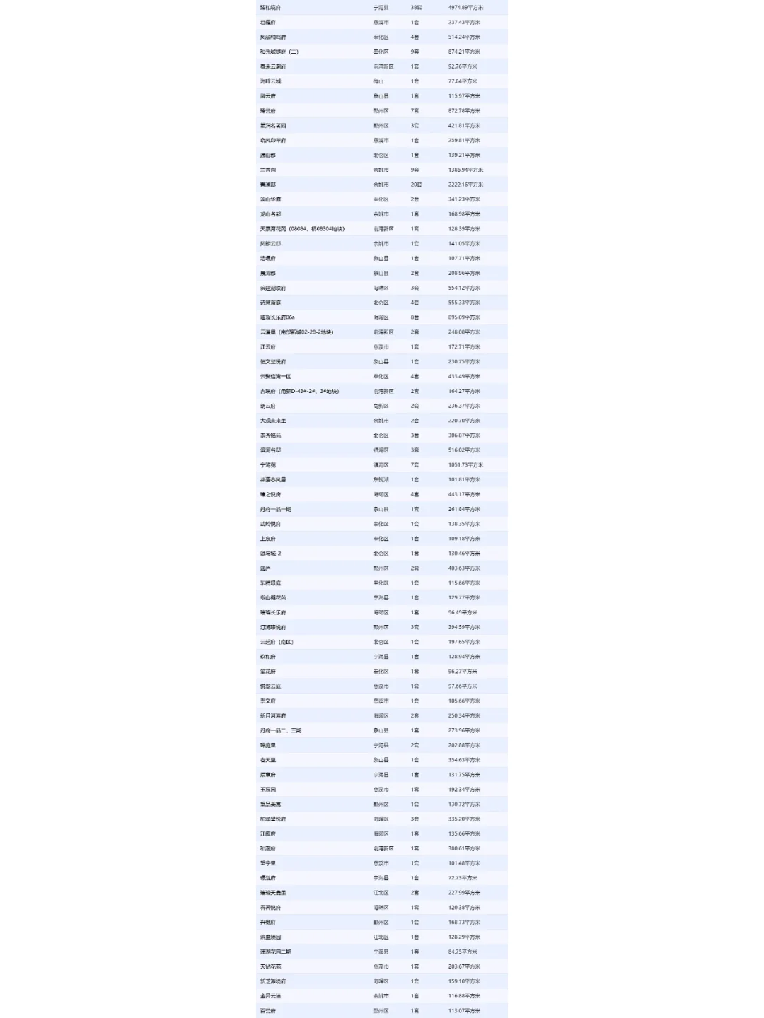 194套！12.12宁波新房网签数据曝光