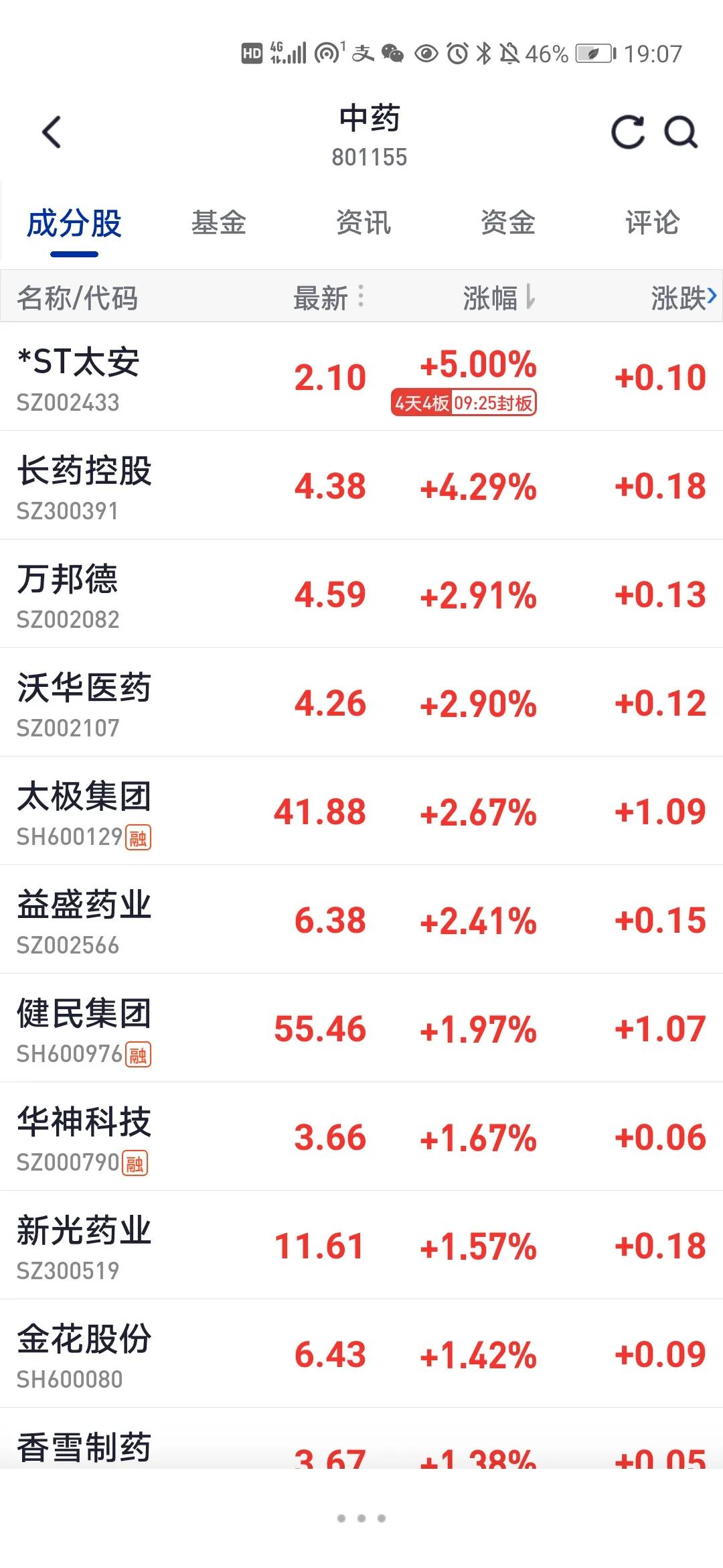 #医药板块中什么医药股最值得买?#
医院板块，整体市盈率都不高，可以找那些在底部