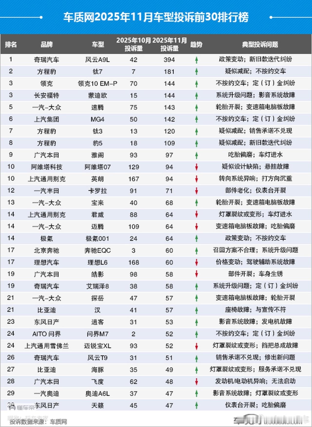 汽车民生11月汽车车型投诉前30名出炉左右观车中国汽车维权先锋