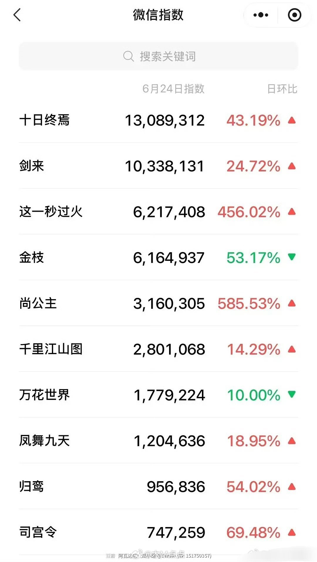 6.24腾讯视频卖菜大会微指🈶 腾讯卖菜大会百指涨幅最全统计版，肖战断层第一☝