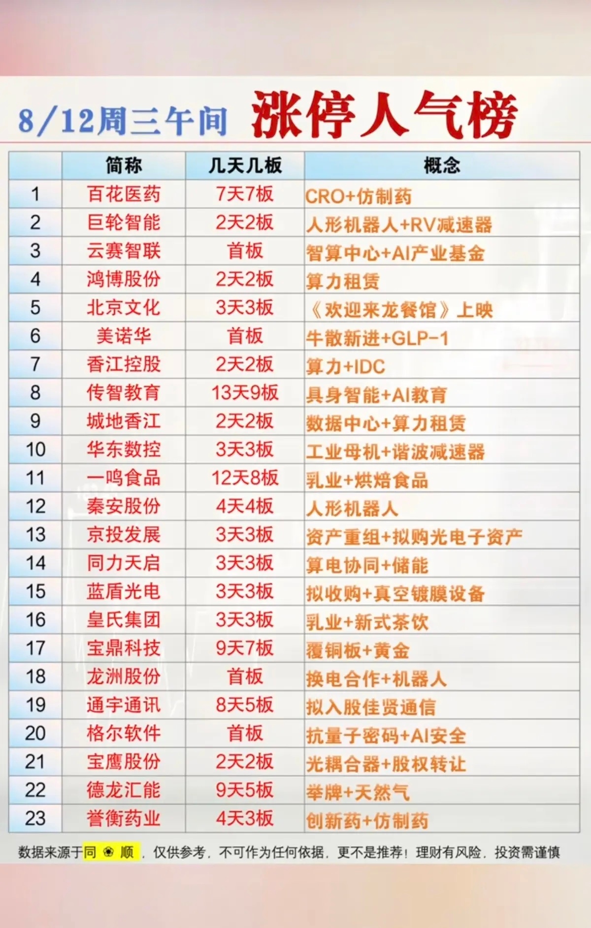 8/12周三午间涨停人气榜盘面深度复盘周三午盘市场题材多点并行，板块分化轮动特征