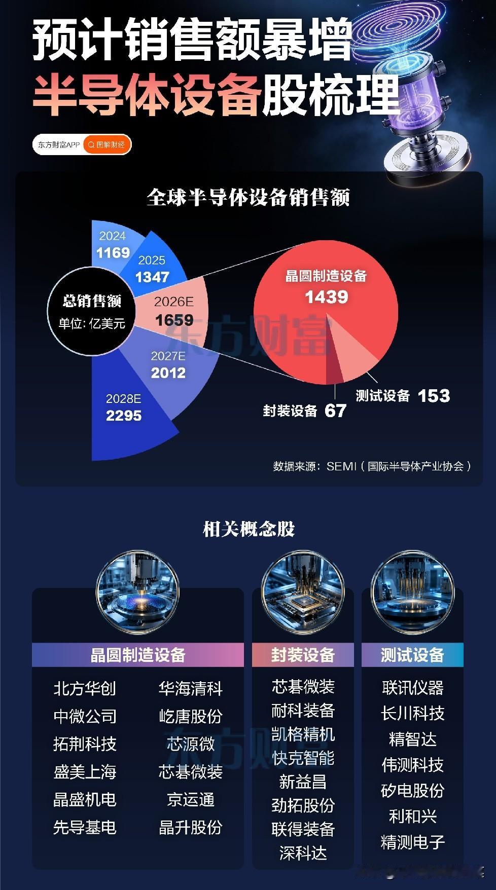 行业数据传来信号，半导体设备市场规模迎来快速扩容
 
大盘持续震荡磨底，很多人对
