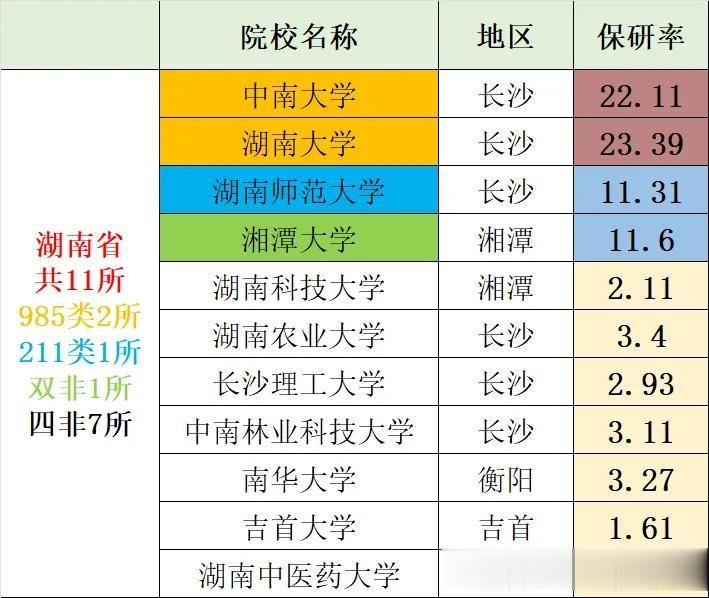 〖我国367所保研院校保研率统计〗湖南篇：湖南省共11所院校具有保研资格，其中9