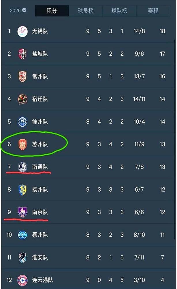 南京队更衣室怕是静得能听见针掉地上。0比1输给扬州，直接把自己逼到了悬崖边。
