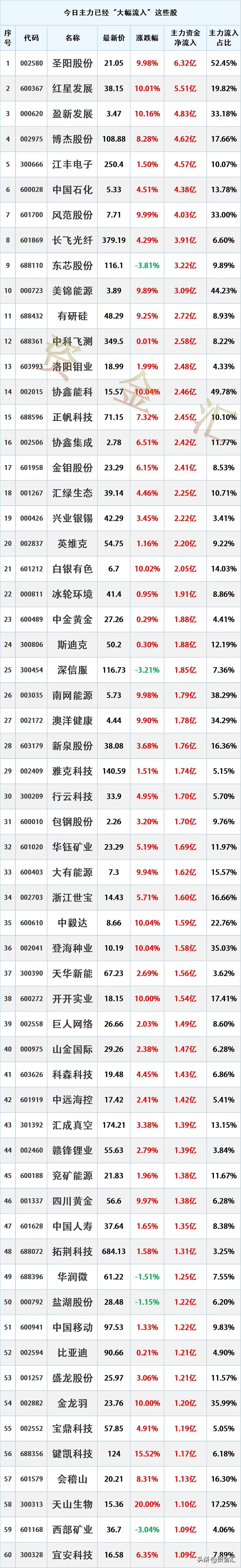 大涨在即，8月24日主力资金已经“大幅买入”这些股
更新日期：2026年8月24