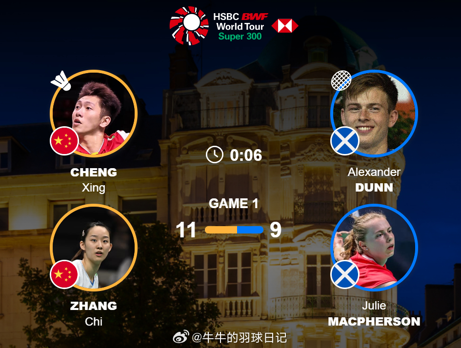 混双 1/8赛 程星/张驰 11-9 邓恩/麦克菲森 2026年奥尔良羽毛球大师