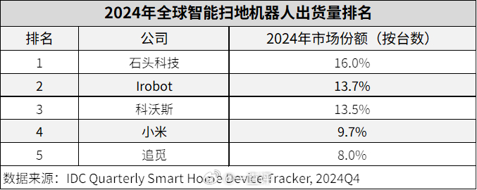 知道石头扫地机好用，但没想到销量这么猛。2024年石头扫地机全球量额双第一 ，听