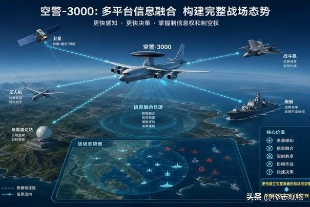 空警3000已换装氧化镓雷达，预警系统迎来了代际跃升。据外媒披露，该机将雷达由第