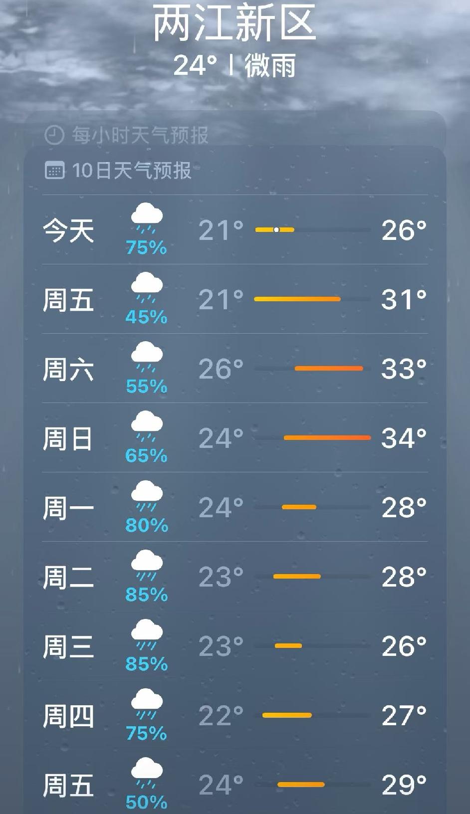 昨晚下了一夜的暴雨，今天天亮雨才渐小，看了一下最近的天气预报，从6月20日开始，