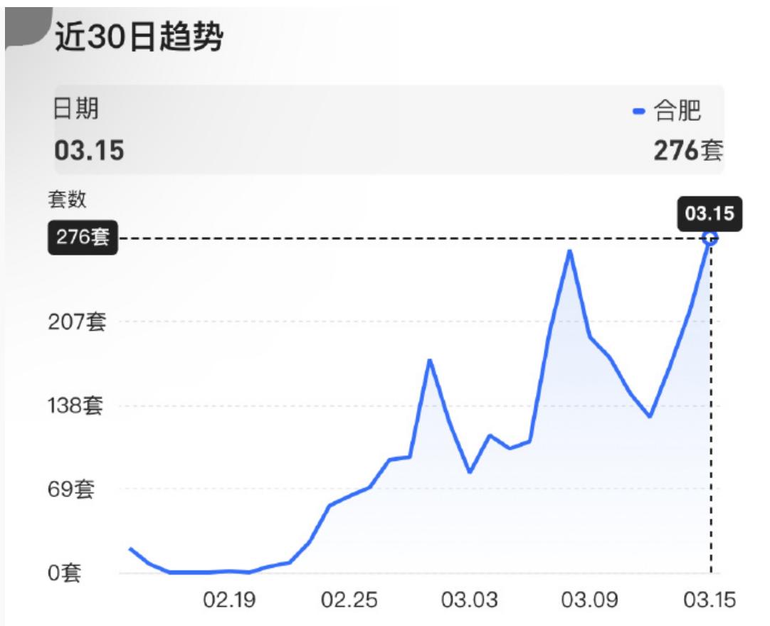 合肥二手房到底卖了多少？贝壳和中墅的数据不一样，假如说2家统计在一起，也有可能，