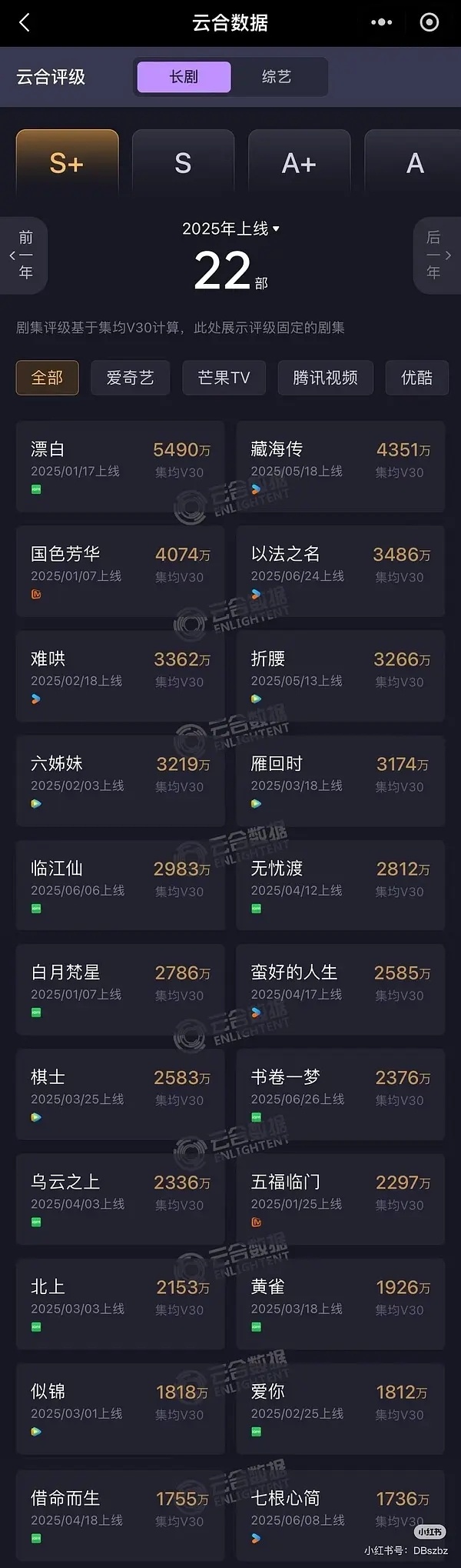 热知识，目前为止，国色芳华是今年女频播得最好的。 ​​​