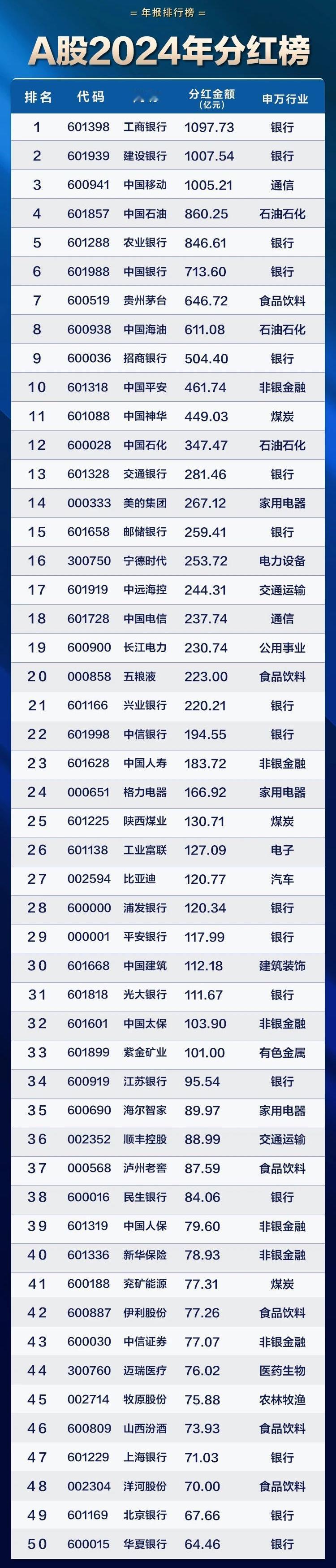 2024年A股分红总金额前5的上市公司分别是工商银行、建设银行、中国移动、中国石