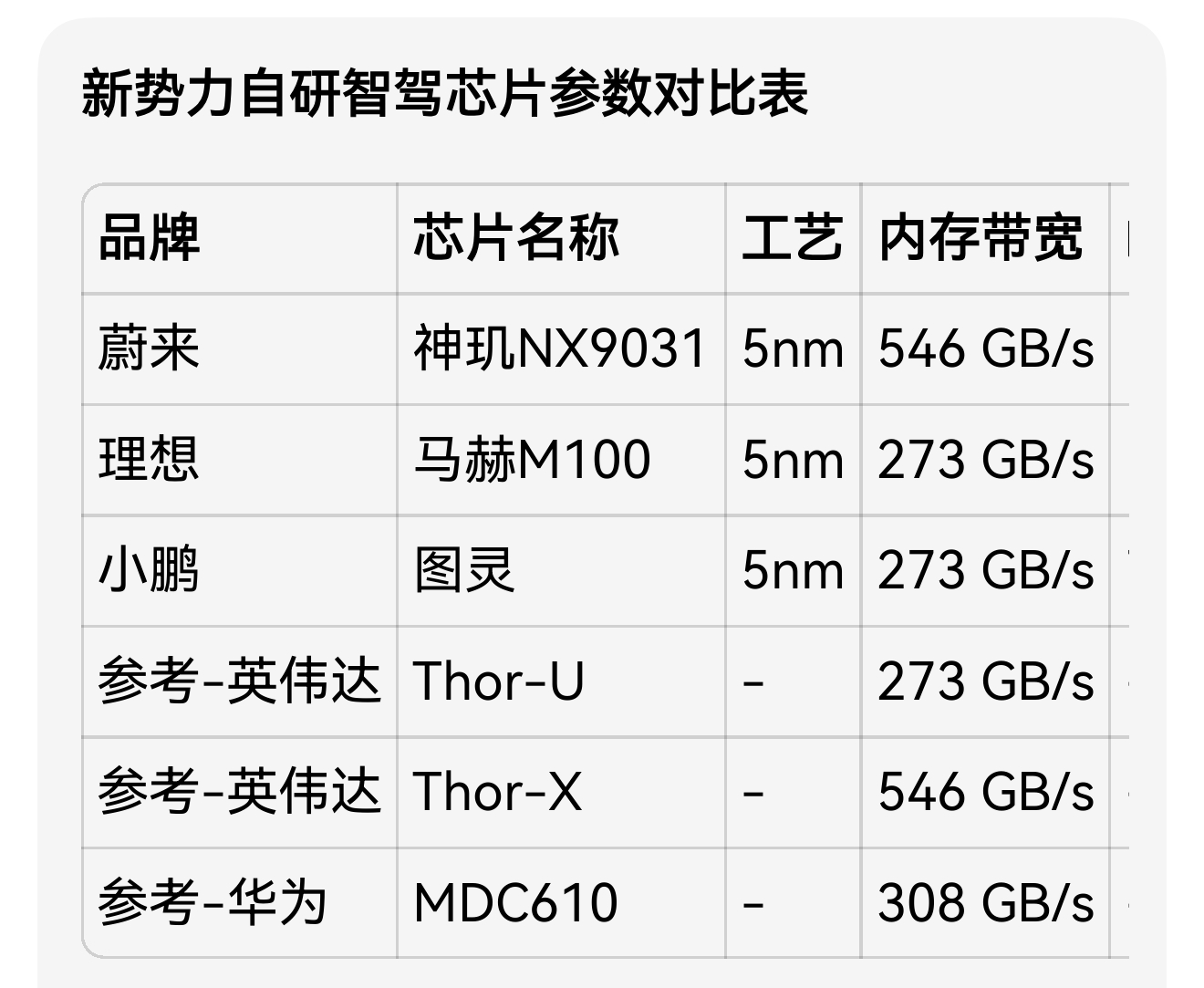 比亚迪璇玑A3能做到4nm，这是行业首个，带宽273GB/s直接对标英伟达 Th