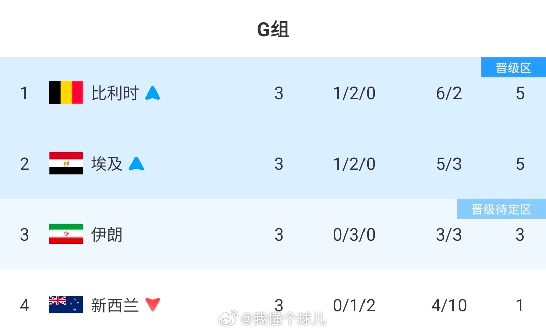 G组积分榜敲定！比利时险胜排名压制埃及登顶，伊朗位列第三，出线机会极大。小组赛末