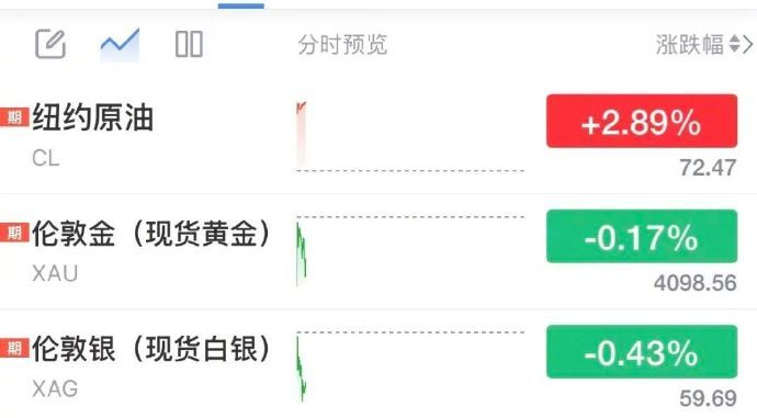【#国际油价大涨黄金跌破4100美元#】北京时间7月8日，国际油价高开，截至6: