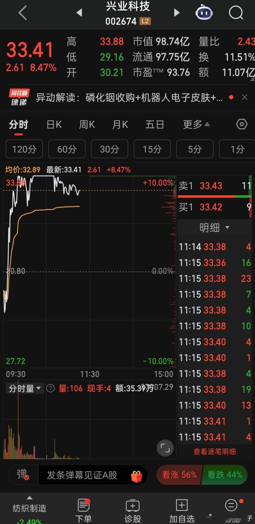 就差临门一脚冲涨停！兴业科技强势大涨，格局持有看下午能否成功封板，点赞沾喜气！ 