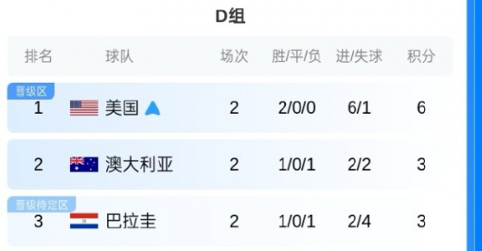 世界杯32强已出3席，作为看了三届世界杯的老球迷，说实话这阵子心情真的挺矛盾的。