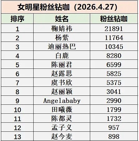 女明星粉丝钻咖TOP5：鞠婧祎、杨紫、迪丽热巴、白鹿、陈丽君 