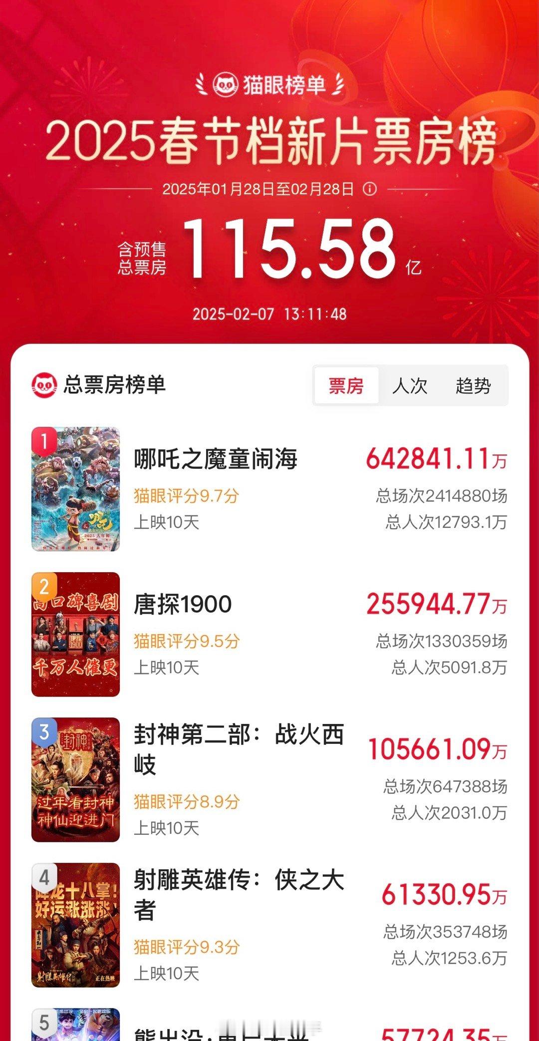 哪吒2票房破65亿 哪吒2之魔童闹海票房，预测一会就能突破65亿了，吒儿冲鸭！ 