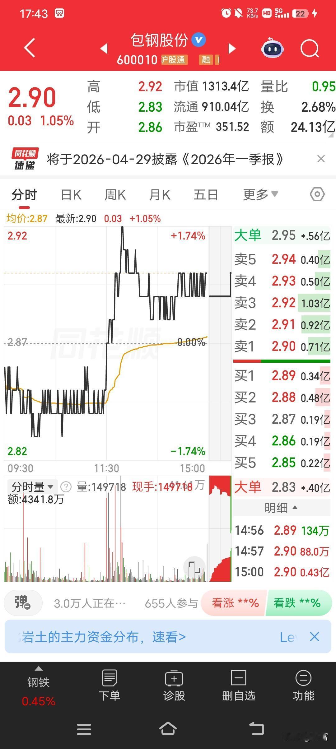 包钢股份现在最新价2.90，走势看着还行。之前它也有过低谷，股价一度低迷。不过最