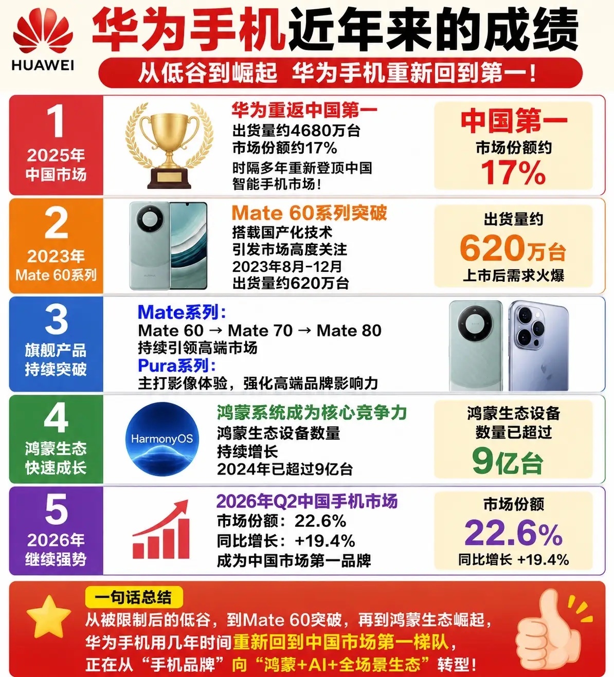 一路逆袭重回国内手机市场第一，华为手机低谷之后这几年都经历了哪些变化？ 