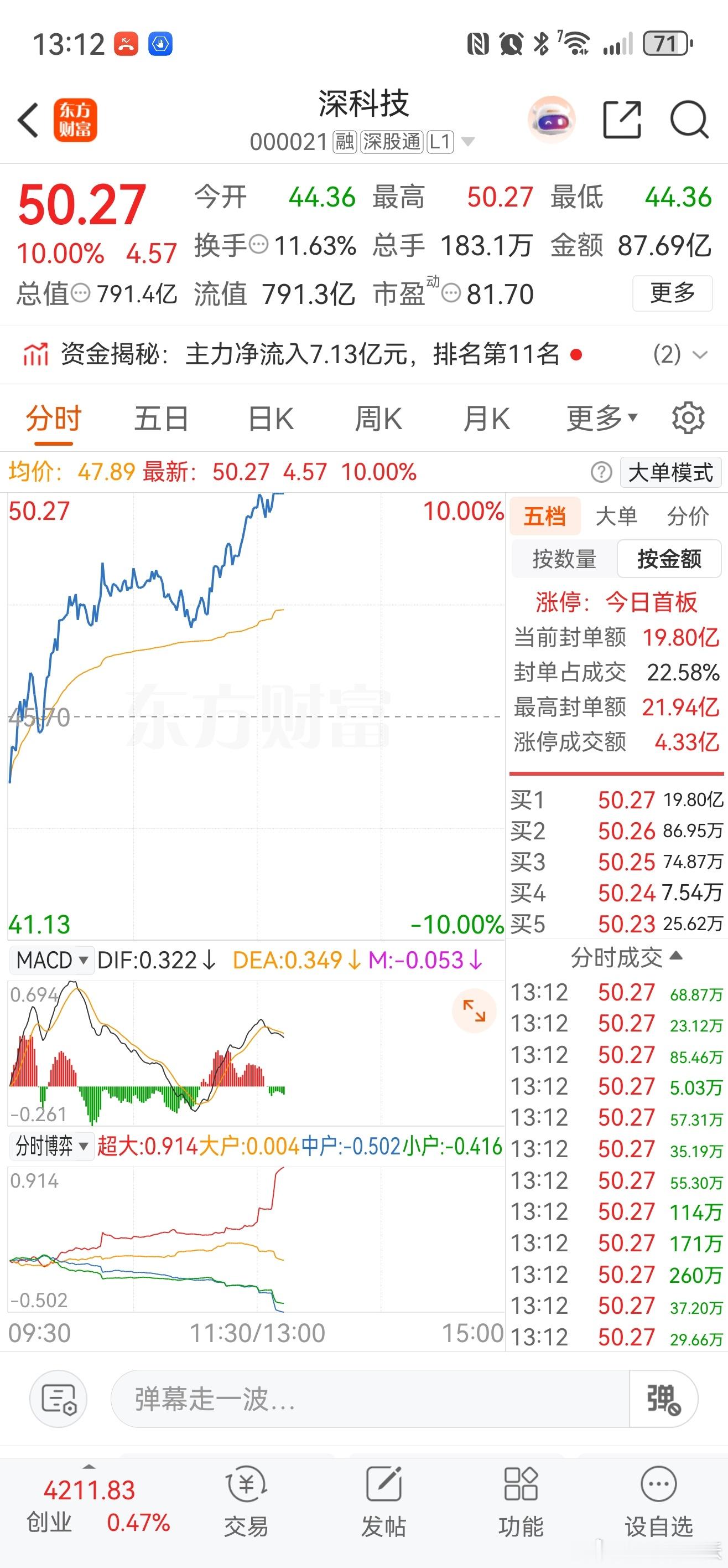 深科技涨停，上周节前点的。存储+封测，双赢概念。 