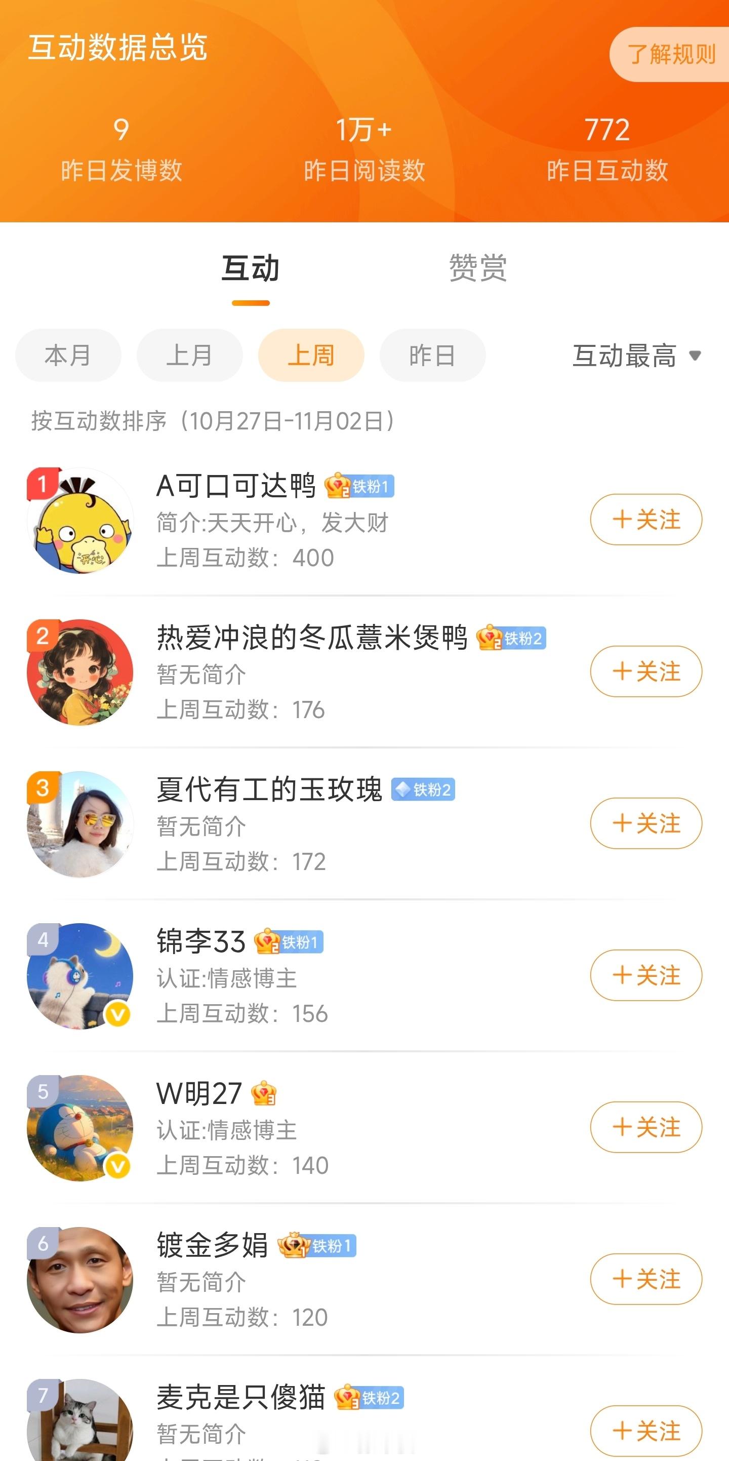 恭喜荣获上周互动榜第一本周互动榜送福利活动继续各位老铁积极参与[酷]撩车侠的红包