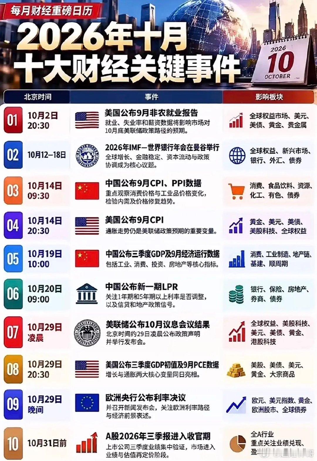 这是一份2026年10月重点财经事件的时间清单，罗列了本月需要重点留意的十项重磅