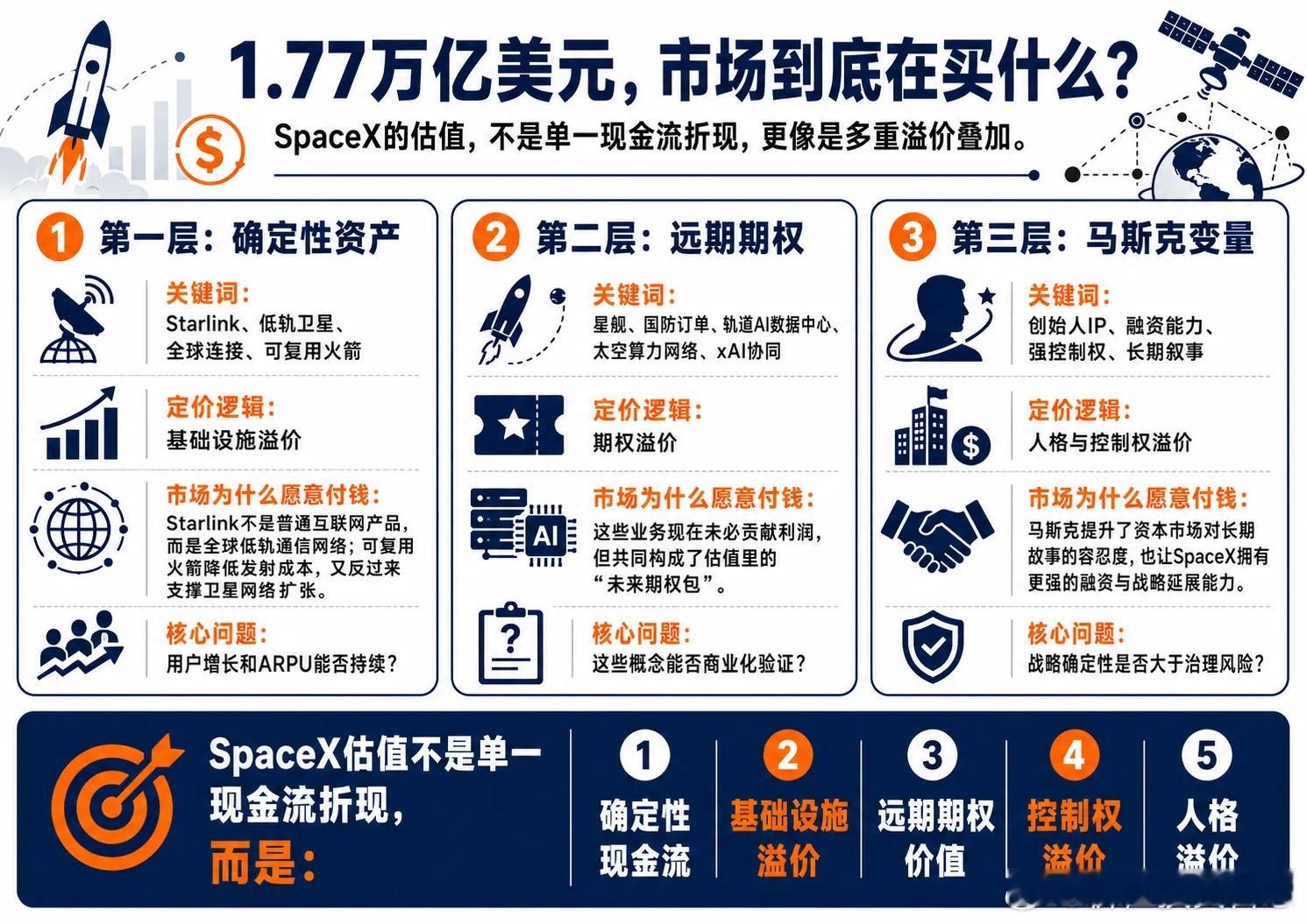 价值投资日志 1.77 万亿美元不是一个静态数字，而是一种复合定价结果。 