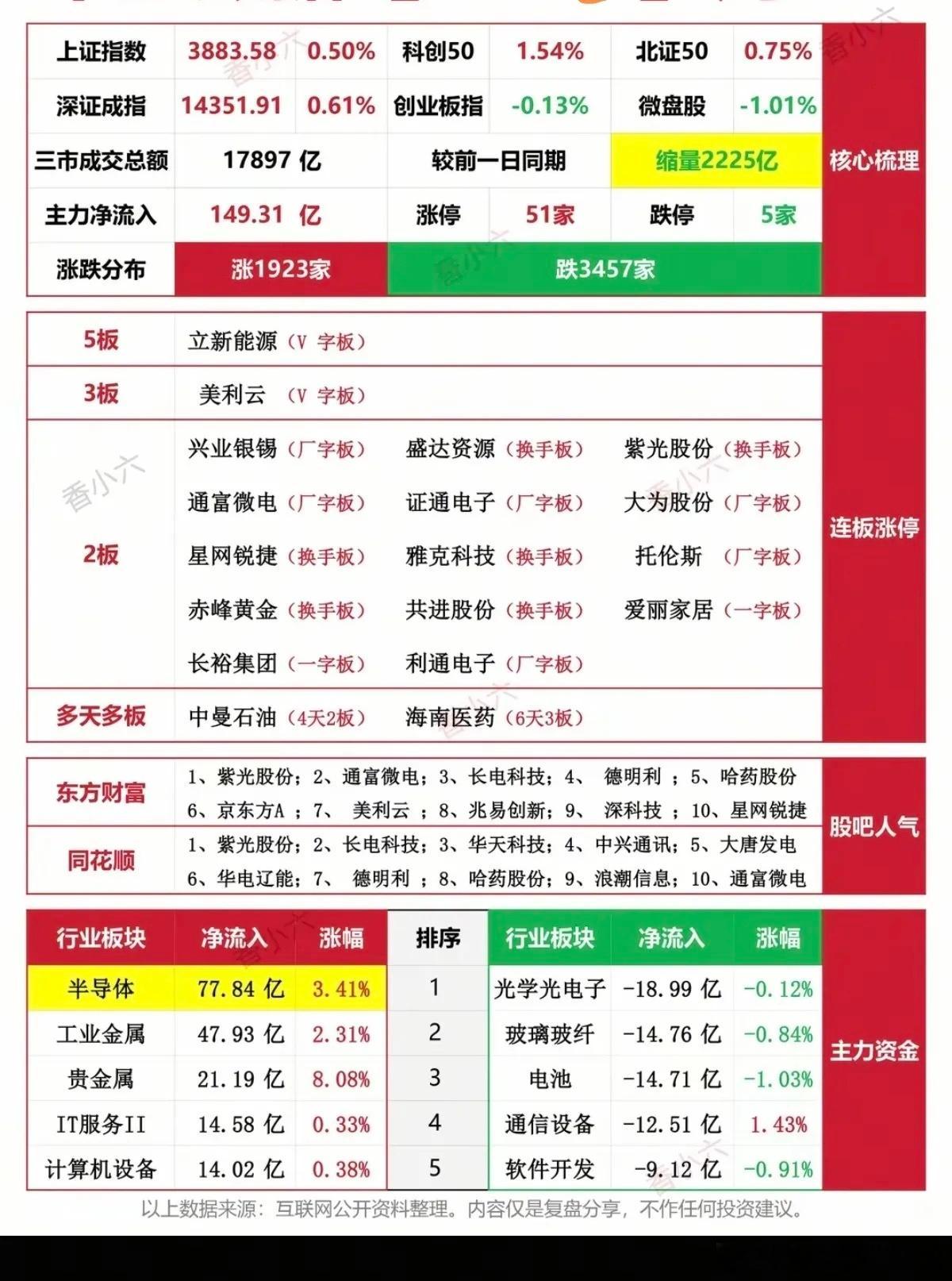 7.22周三  涨停板股票：复盘统计！涨停板：51家   跌停板：5家涨跌比：1
