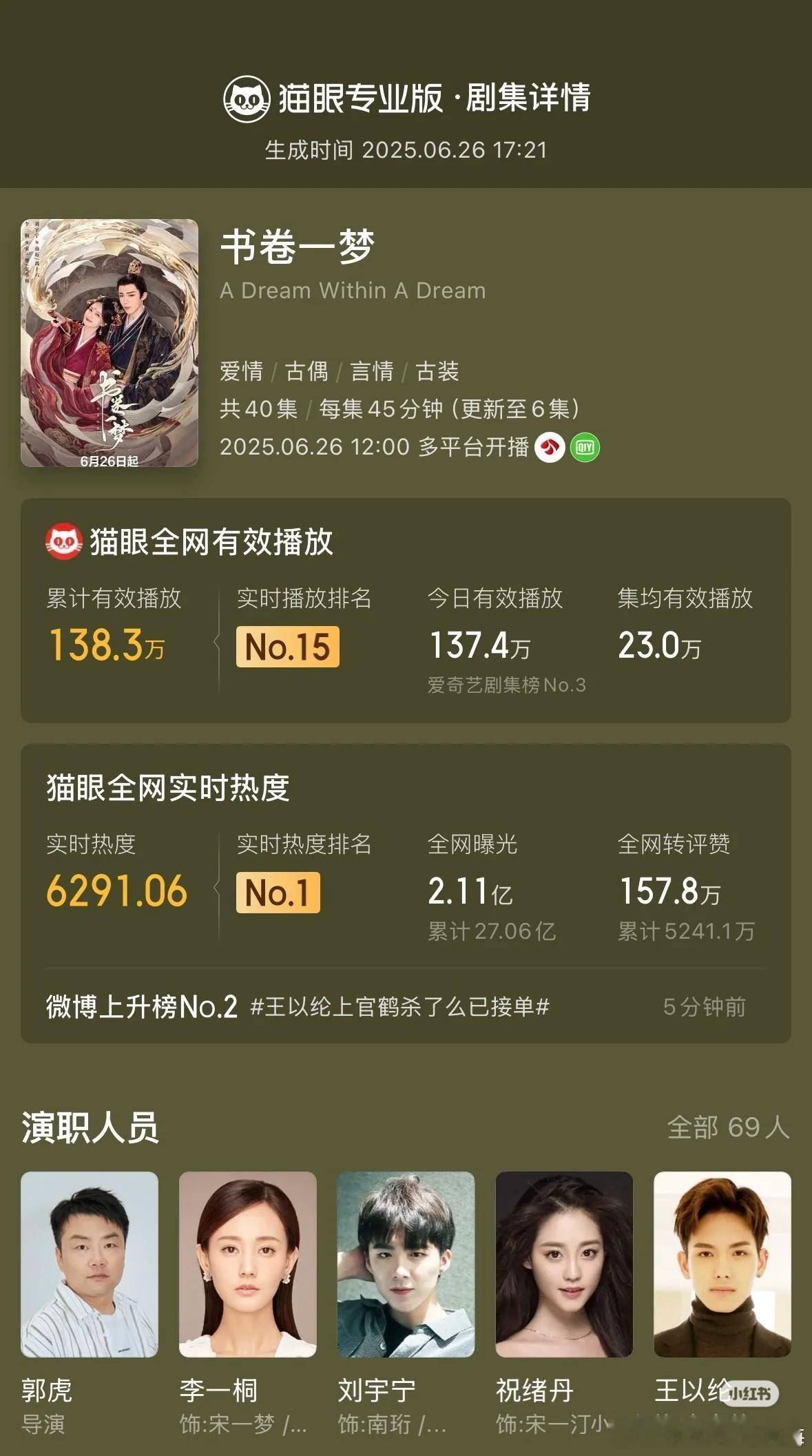 刘宇宁 李一桐《书卷一梦》首播，登顶猫眼热度实时总榜。恭喜恭喜！ ​​​