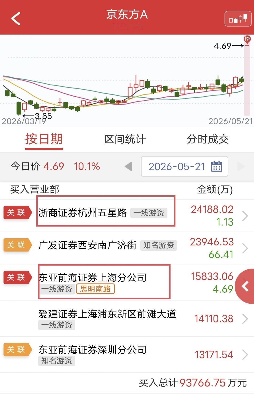 杭州五星路2.4亿顶一字！ 

今天京东方A一字涨停。

盘后龙虎榜显示，杭州五