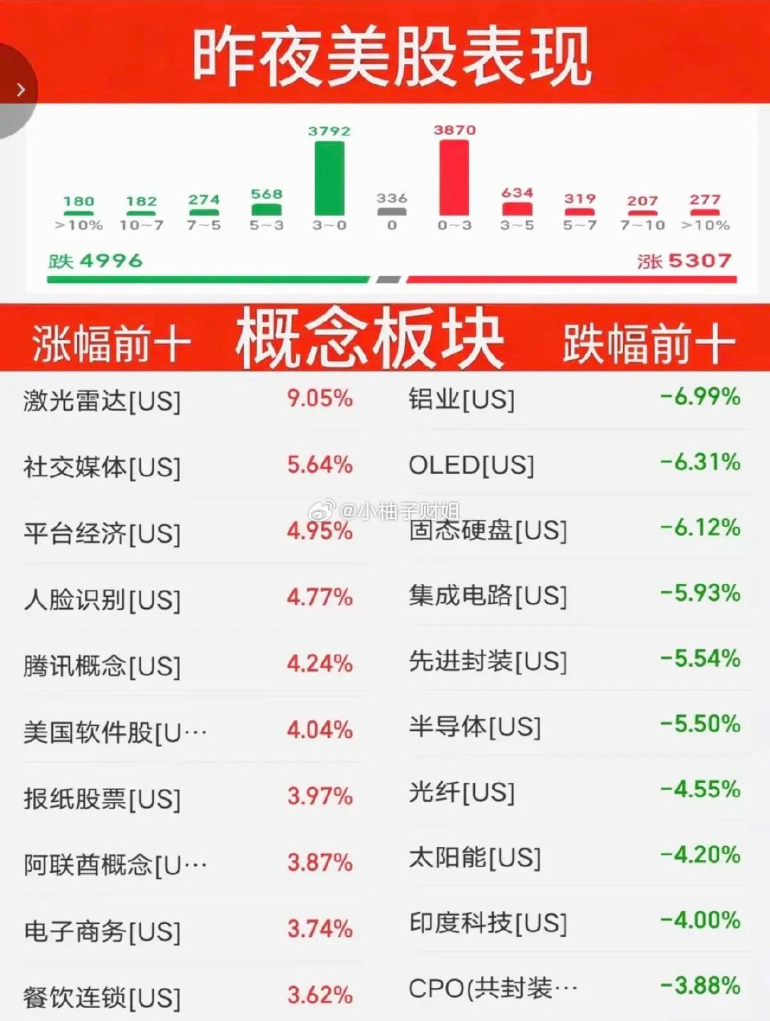 7.02周四  昨夜美股指数+题材股 表现！三大指数全线收跌。纳指跌-0.7%，