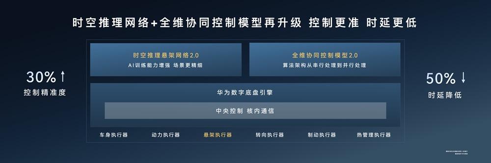 硬核技术落地，华为途灵平台夯实智能底盘新实力
6月26日，鸿蒙智行举办华为途灵平