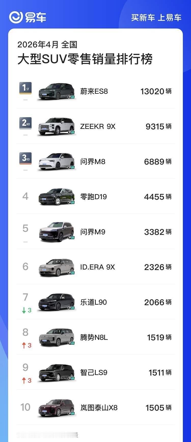 4月大型SUV销量，蔚来ES8真猛，极氪9X依旧很稳。营销变得稳重的极氪，销量也